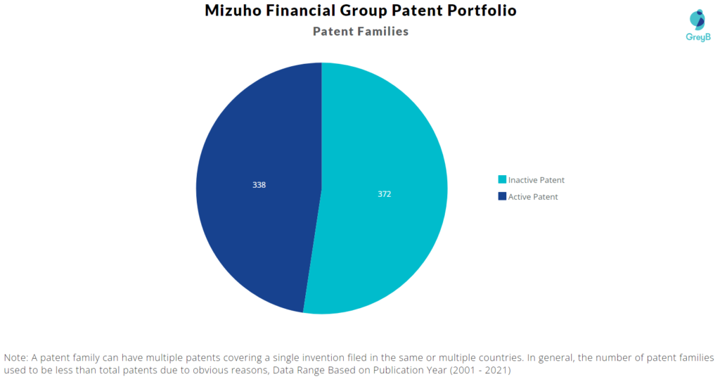 Mizuho Financial Group Patent Portfolio