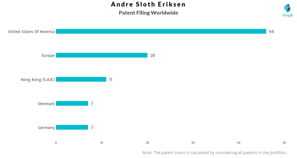 Andre Sloth Eriksen Patent Filing Worldwide