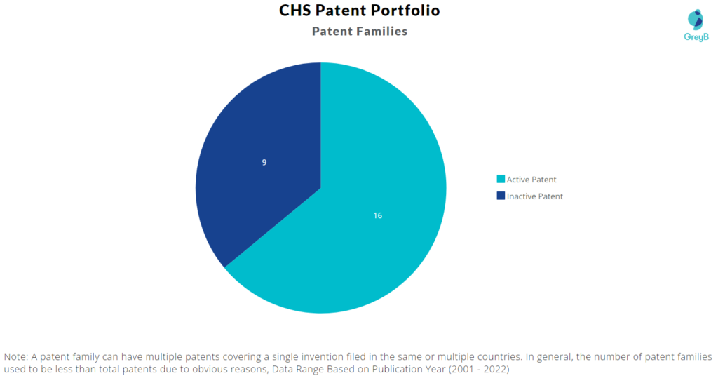 CHS Patent Portfolio