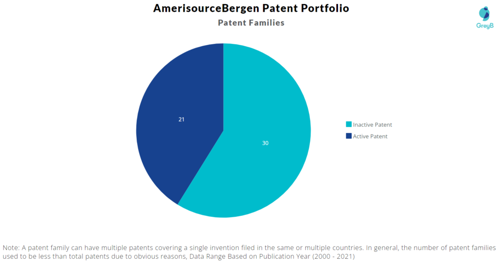 AmerisourceBergen Patent Portfolio