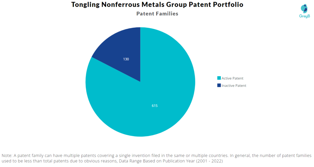 Tongling Nonferrous Metals Group Patent Portfolio