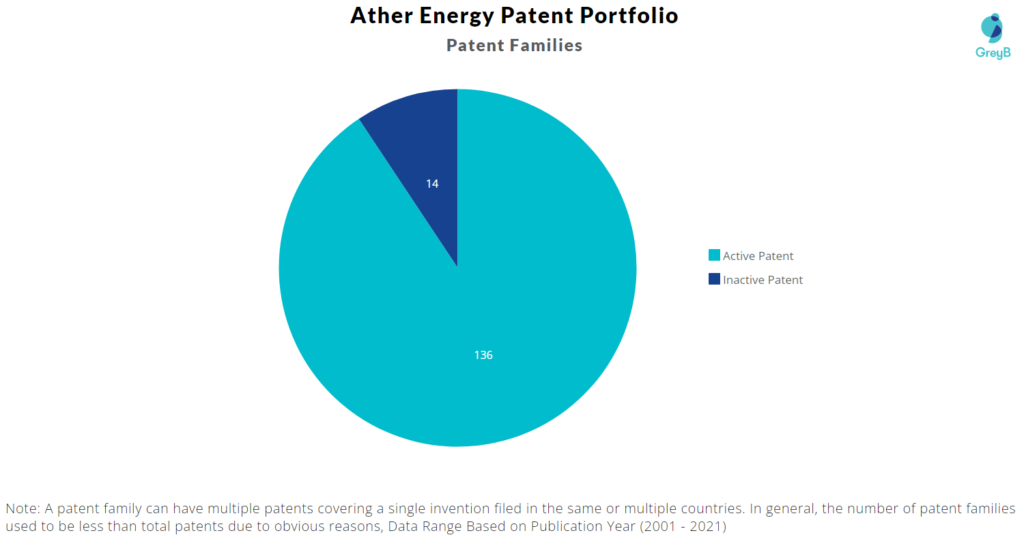 Ather Energy Patent Portfolio