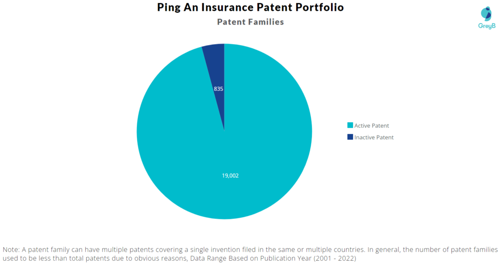 Ping An Insurance Patent Portfolio