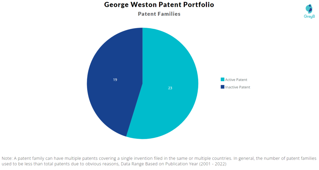 George Weston Patent Portfolio