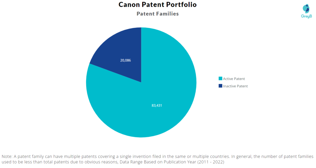 Canon Patent Portfolio
