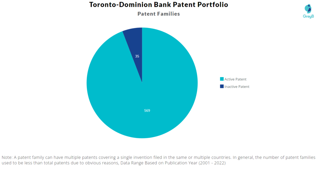 Toronto-Dominion Bank Patent Portfolio
