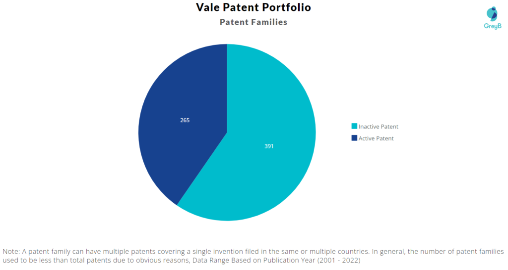 Vale Patent Portfolio