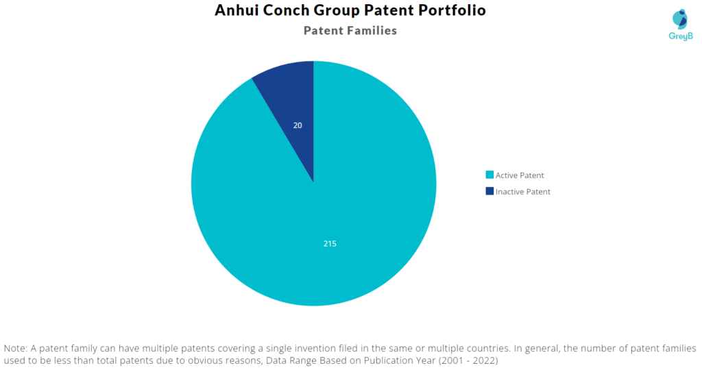 Anhui Conch Group Patent Portfolio