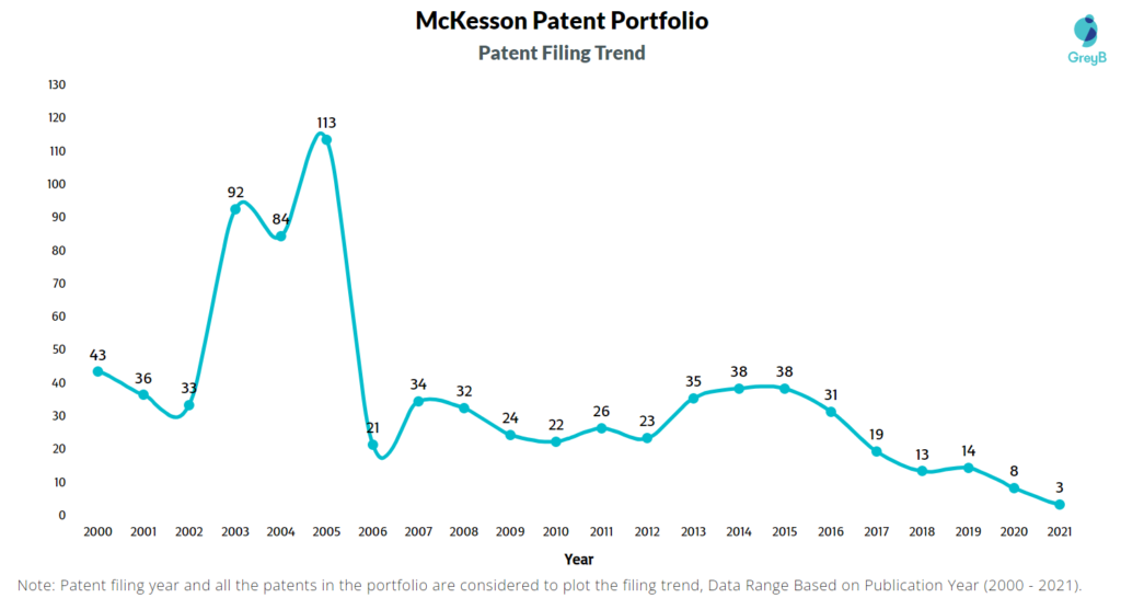 McKesson Patent Filing Trend