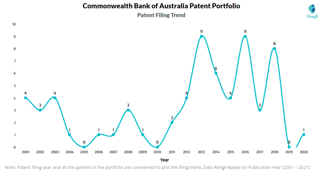 Commonwealth Bank of Australia Patent Filing Trend