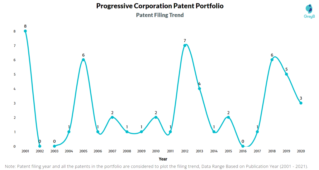 Progressive Corporation Patent Filing Trend