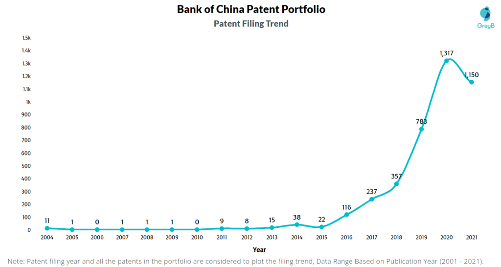 Bank of China Patent Filing Trend