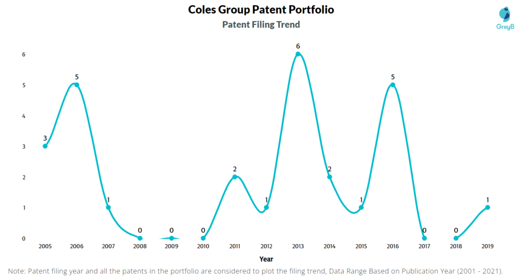 Coles Group Patent Filing Trend