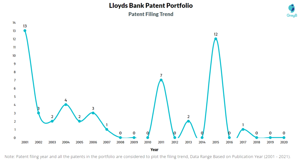 Lloyds Bank Patent Filing Trend