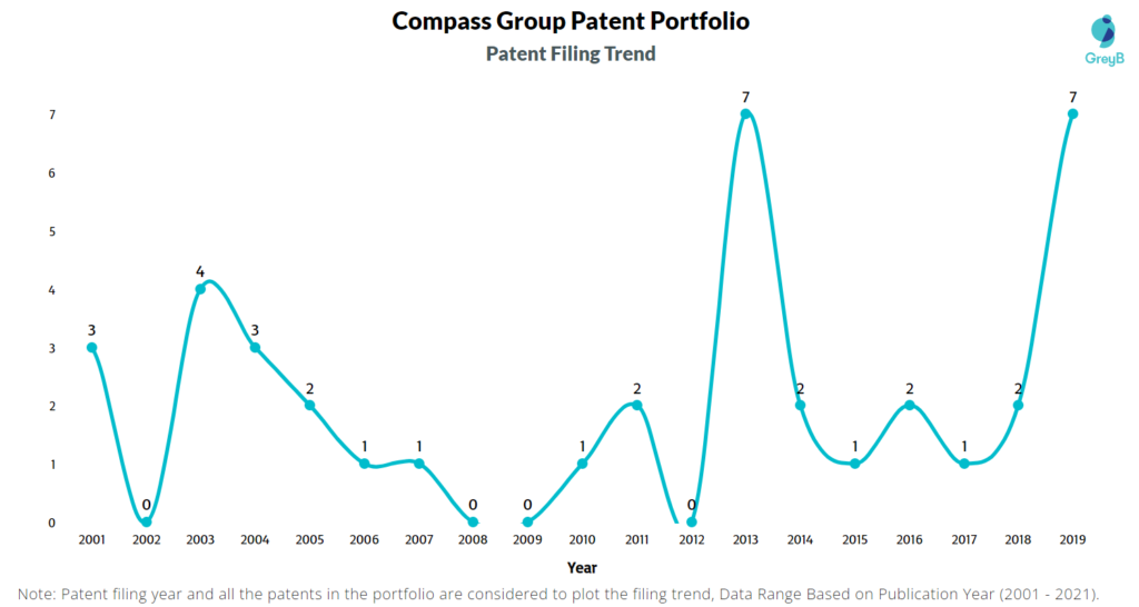 Compass Group Patent Filing Trend