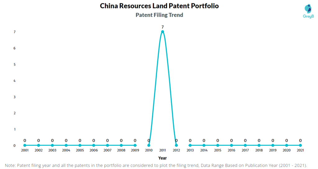 China Resources Land Patent Filing Trend