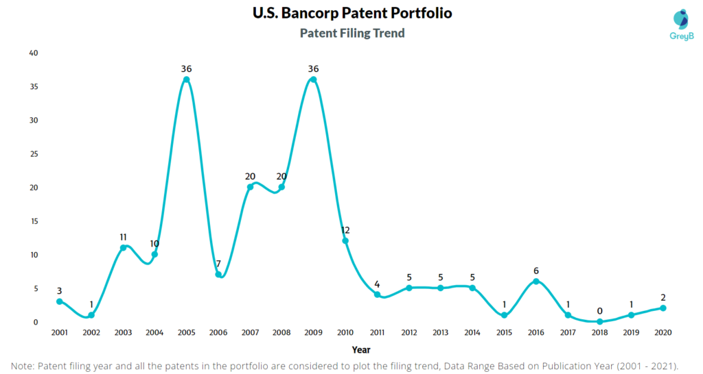 U.S. Bancorp Patent Filing Trend