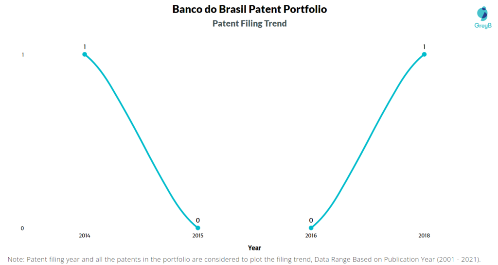 Banco do Brasil Patent Filing Trend