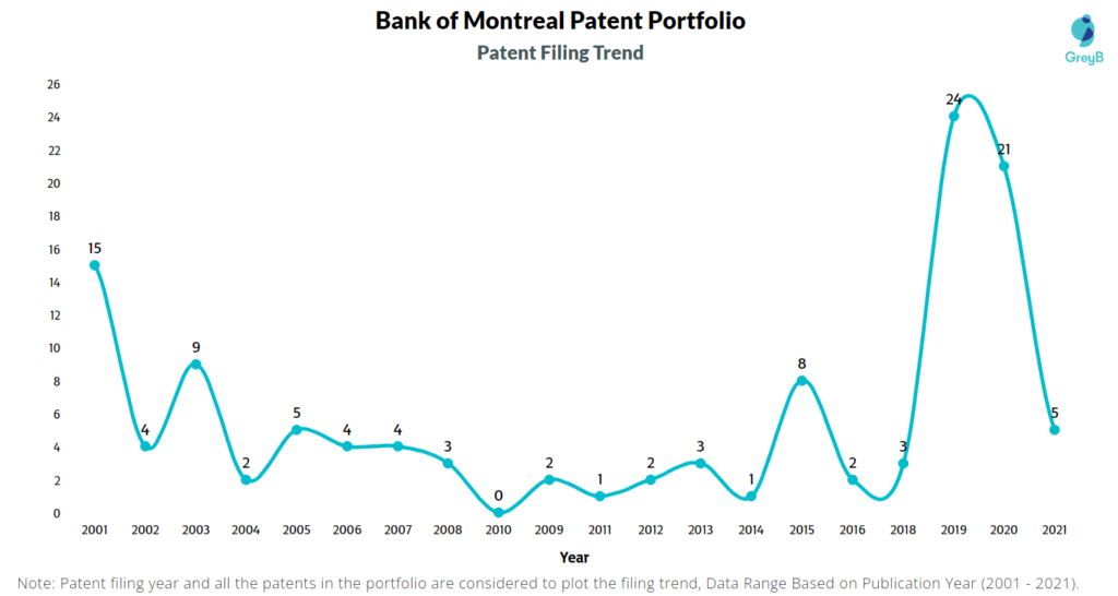 Bank of Montreal Patent Filing Trend