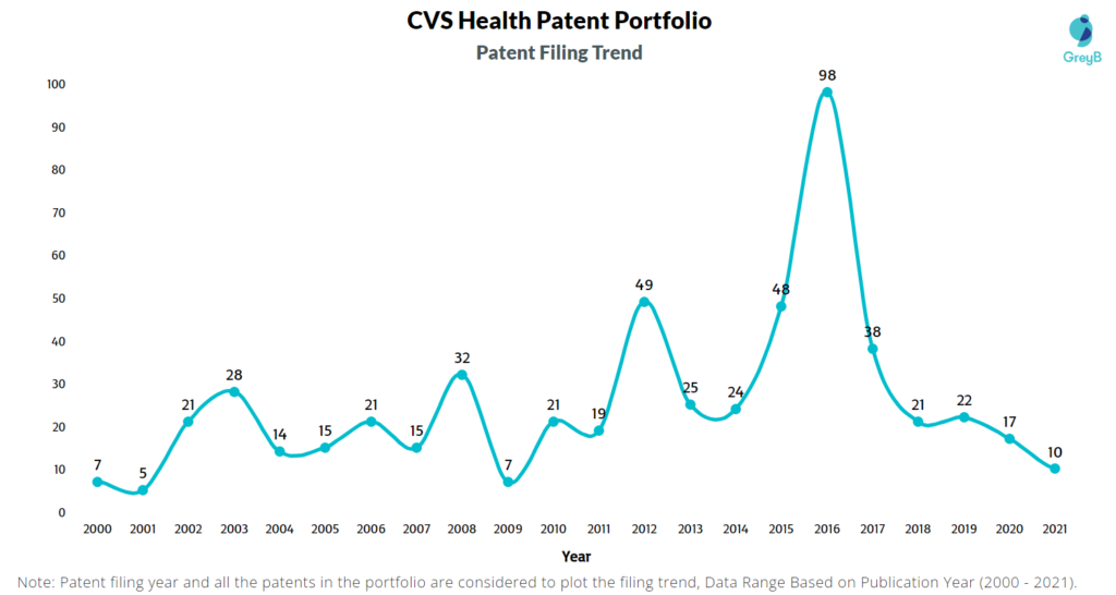 CVS Health Patent Filing Trend