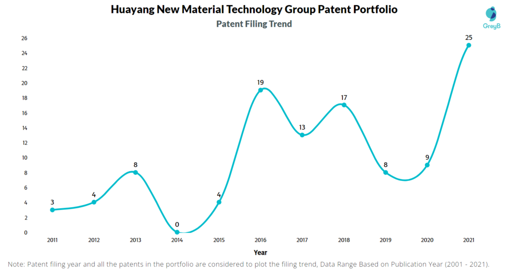 Huayang New Material Technology Group Patent Filing Trend