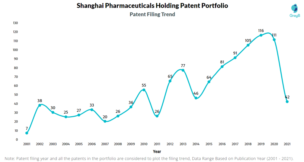 Shanghai Pharmaceuticals Holding Patent Filing Trend