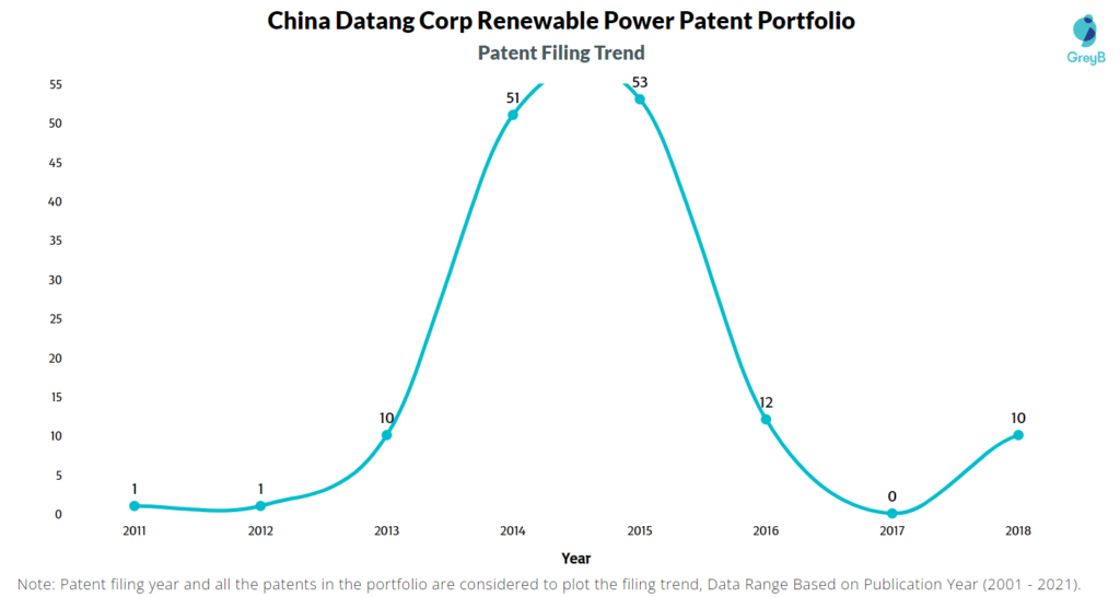 China Datang Corp Renewable Power Patent Filing Trend