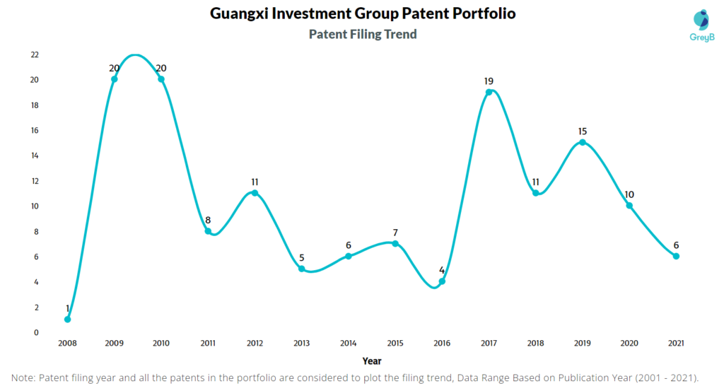 Guangxi Investment Group Patent Filing Trend