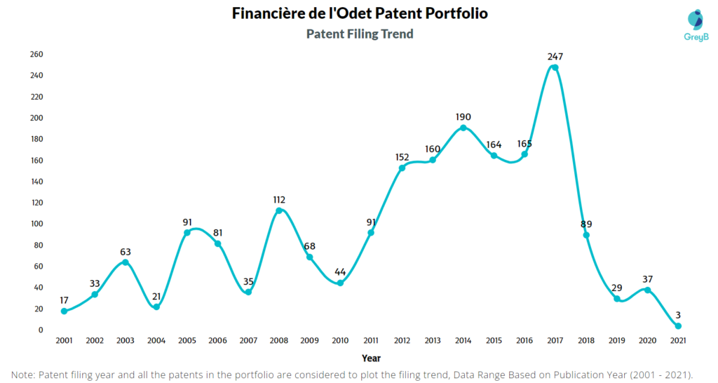 Financière de l’Odet Patent Filing Trend