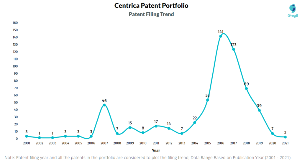 Centrica Patent Filing Trend