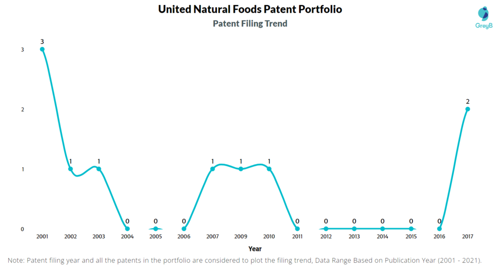 United Natural Foods Patent Filing Trend