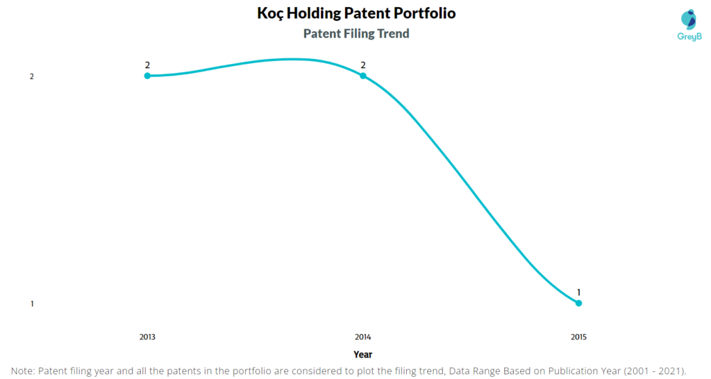 Koç Holding Patent Filing Trend