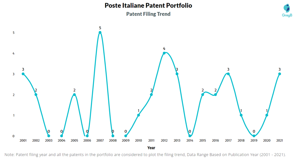 Poste Italiane Patent Filing Trend