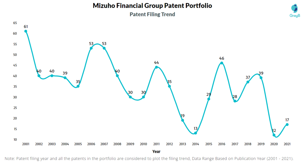 Mizuho Financial Group Patent Filing Trend