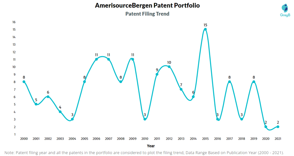 AmerisourceBergen Patent Filing Trend
