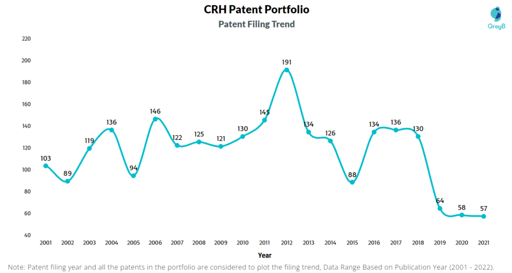 CRH Patent Filing Trend