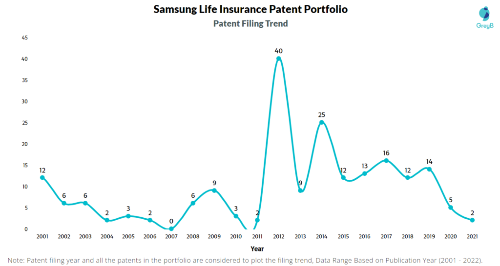 Samsung Life Insurance Patent Filing Trend