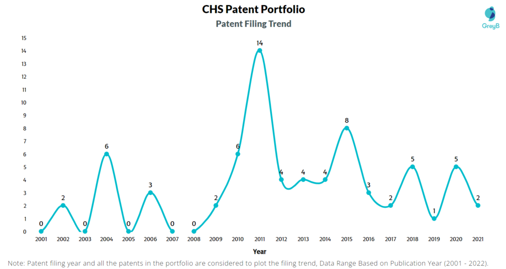 CHS Patent Filing Trend