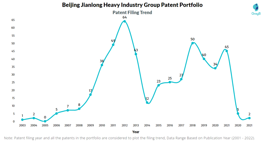Beijing Jianlong Heavy Industry Group Patent Filing Trend