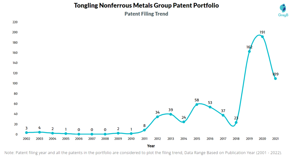Tongling Nonferrous Metals Group Patent Filing Trend