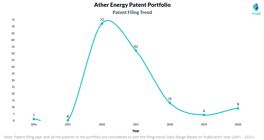 Ather Energy Patent Filing Trend