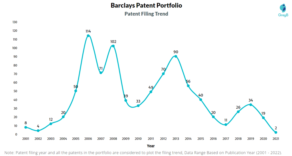 Barclays Patent Filing Trend