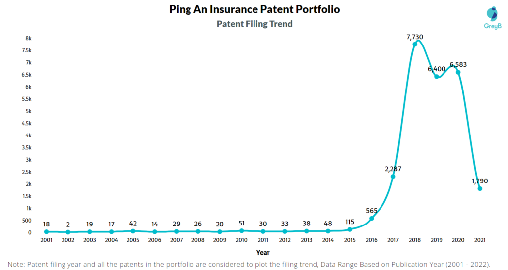Ping An Insurance Patent Filing Trend