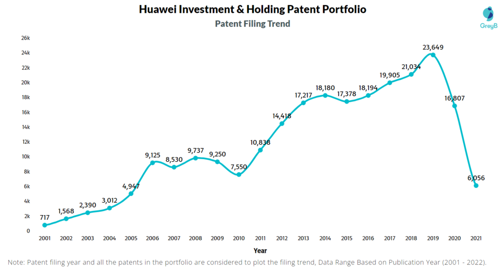 Huawei Investment & Holding Patent Filing Trend