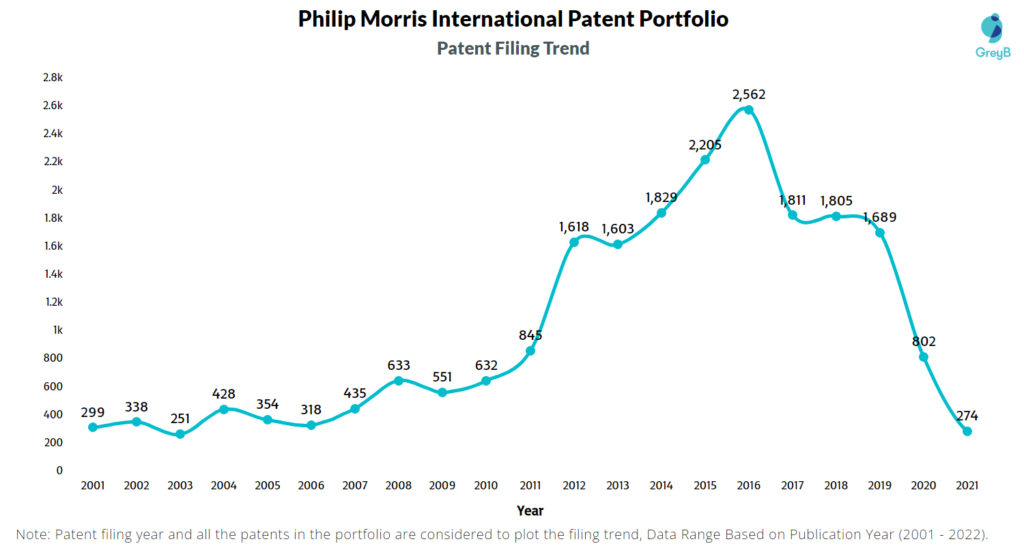 Philip Morris International Patent Filing Trend
