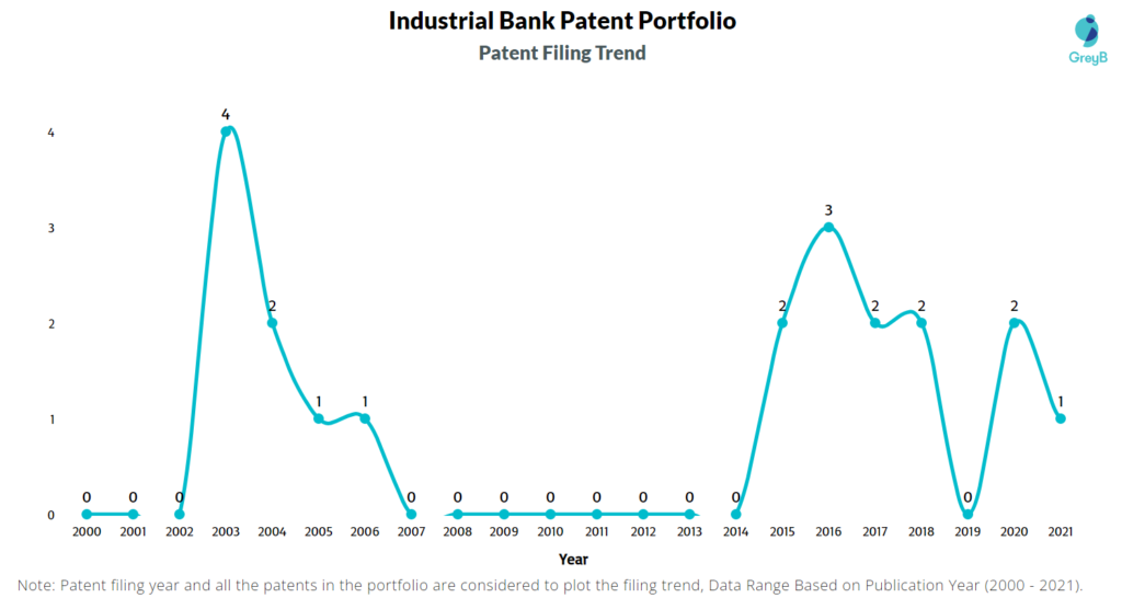 Industrial Bank Patent Filing Trend