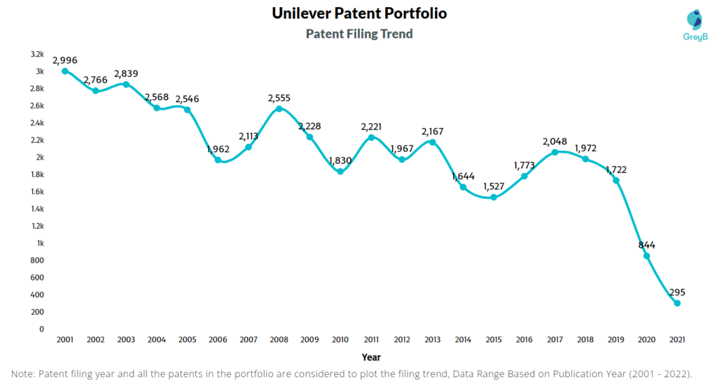 Unilever Patent Filing Trend