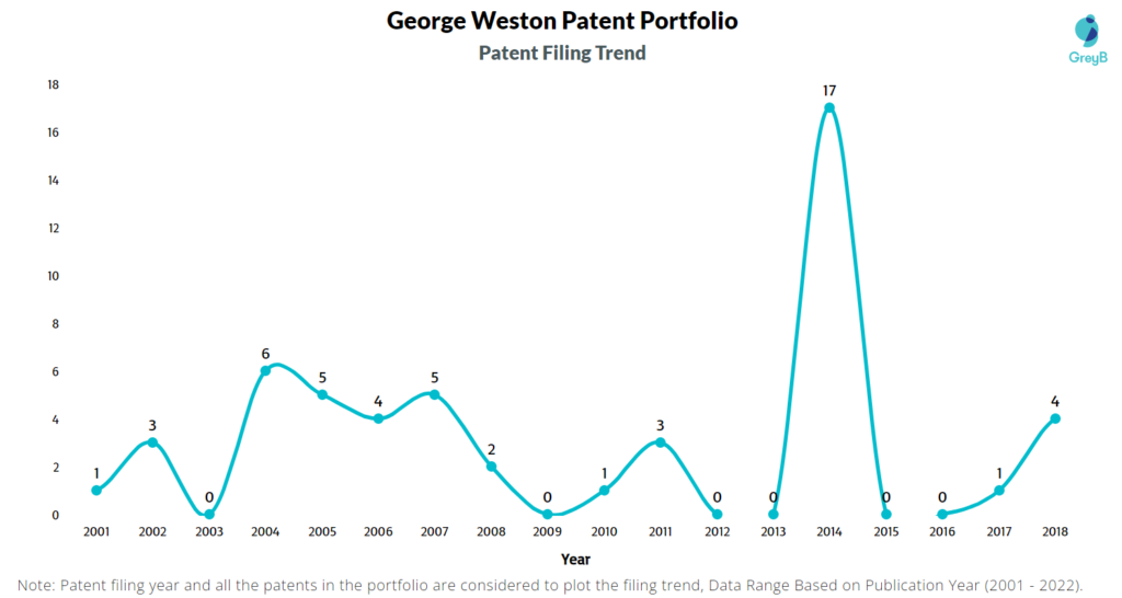 George Weston Patent Filing Trend
