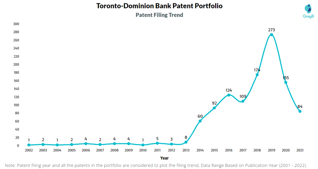 Toronto-Dominion Bank Patent Filing Trend