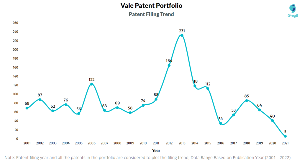 Vale Patent Filing Trend